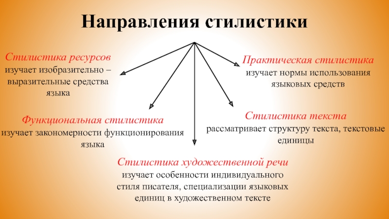 Направления стилистикиСтилистика ресурсовизучает изобразительно – выразительные средства языка Функциональная стилистикаизучает закономерности функционирования языкаСтилистика художественной речиизучает особенности индивидуального