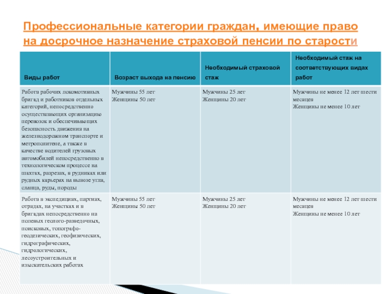 Досрочные пенсии по старости презентация