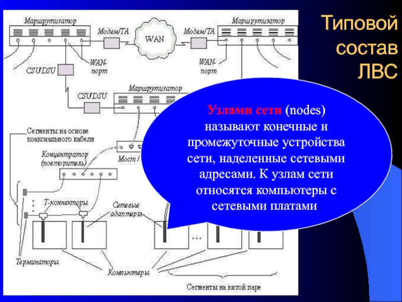 К узлам сети относятся. Типовой состав оборудования локальной сети. Промежуточные устройства в сети. Промежуточные устройства компьютерной сети. Каждый компьютер подключенный к локальной сети должен иметь.