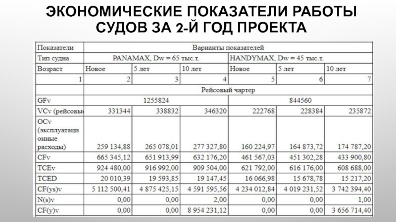 Экономические показатели работы судов за 2-й год проекта