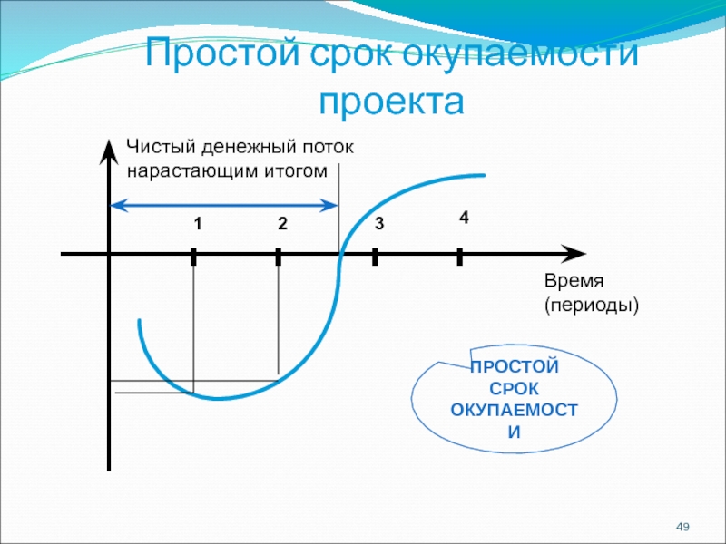 Простой сроки