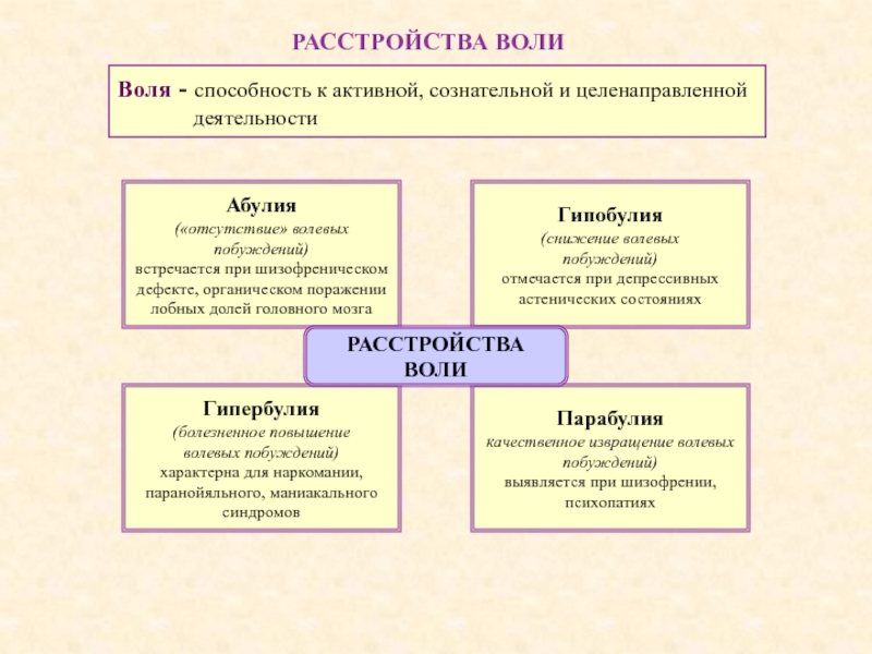 Способности воля. Расстройства волевой деятельности. Человек способен к сознательной целенаправленной деятельности. Психология термин Абулия. Таблица характеристика гипербулия.