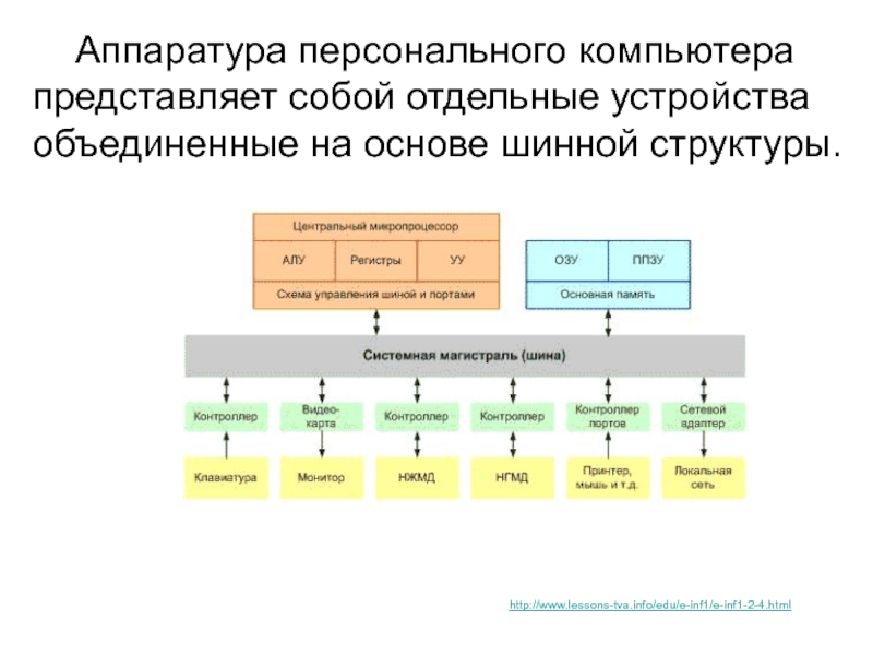 Отдельное устройство. Структура аппаратуры диск. Многошинная структура. Объединяет отдельные устройства компьютера в единое целое. Шинная структура папок.