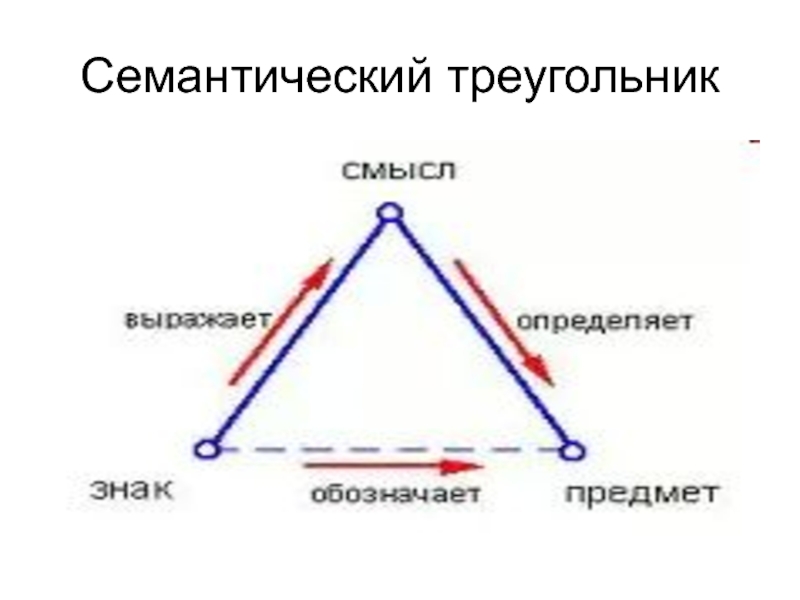 Семантическая точка зрения. Семантический треугольник Фреге. Треугольник ОГДЕНА Ричардса. Огден Ричардс семантический треугольник. Семантический треугольник Готлоба Фреге.