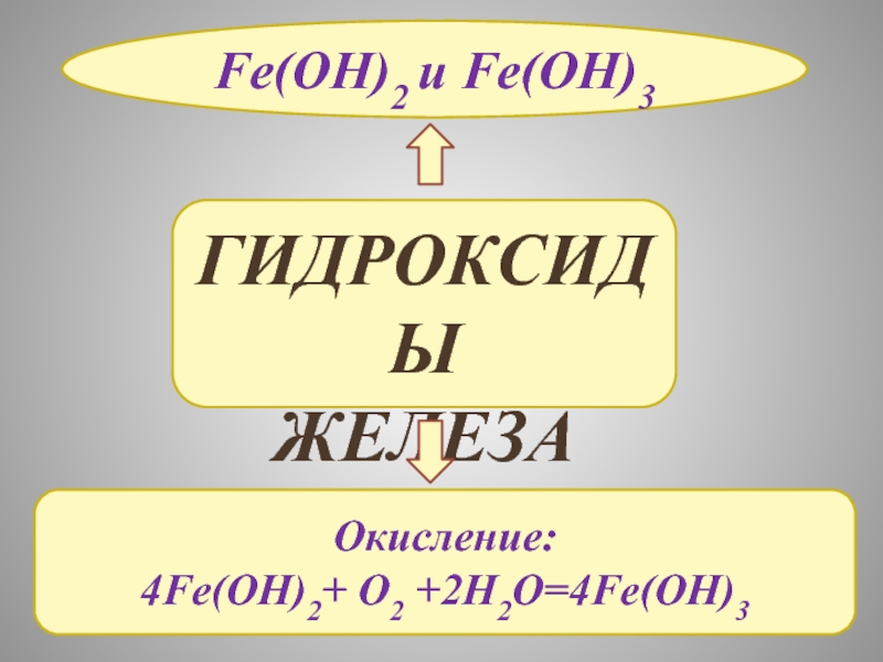 ГИДРОКСИДЫ  ЖЕЛЕЗАFe(OH)2 и Fe(OH)3 Окисление:4Fe(OH)2+ O2 +2H2O=4Fe(OH)3