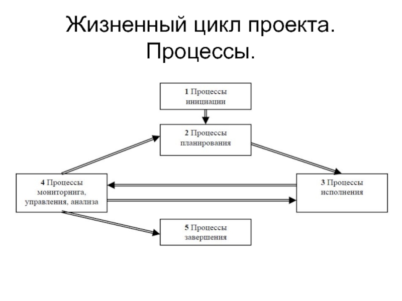 Схема жизненного цикла проекта