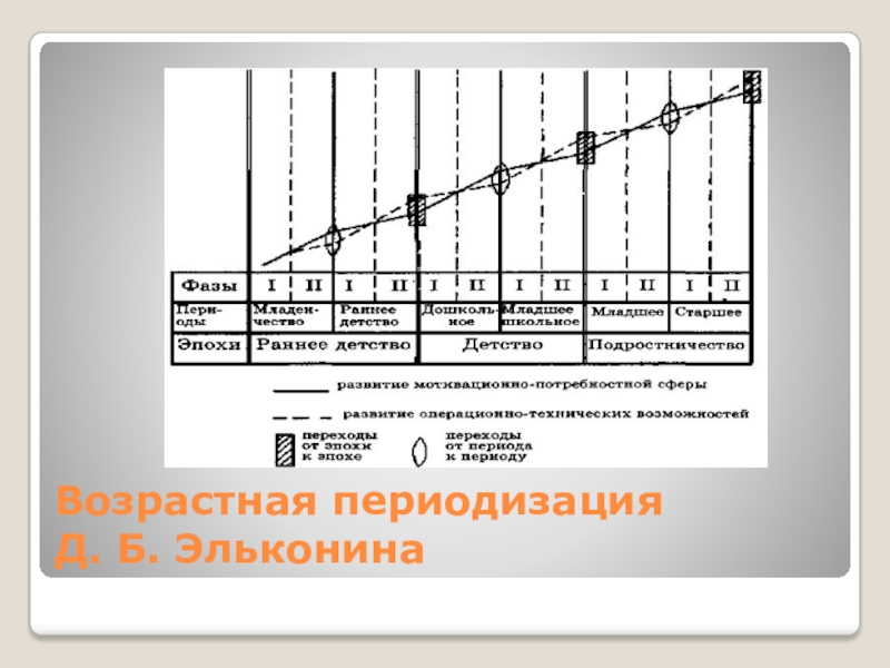 Периодизация эльконина