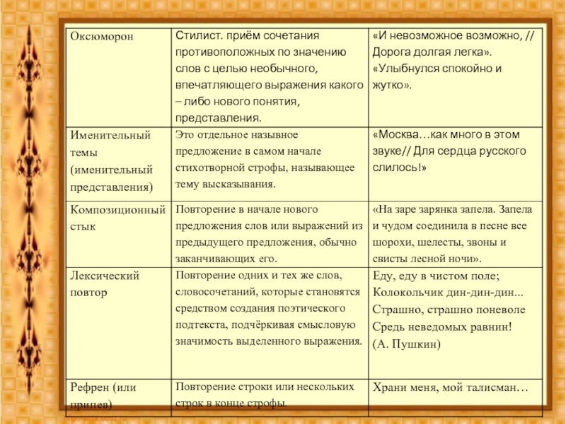 Предыдущий предложение. Изобразительное средство языка – оксюморон. Дорога долгая легка средство выразительности. Прием сочетания противоположных по значению слов. Невозможное сочетание средств выразительности.