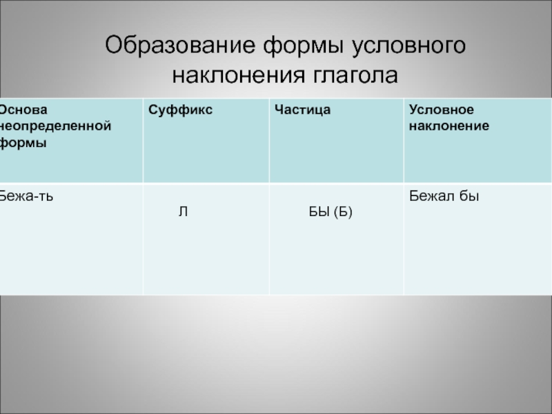 Условное наклонение 6 класс презентация