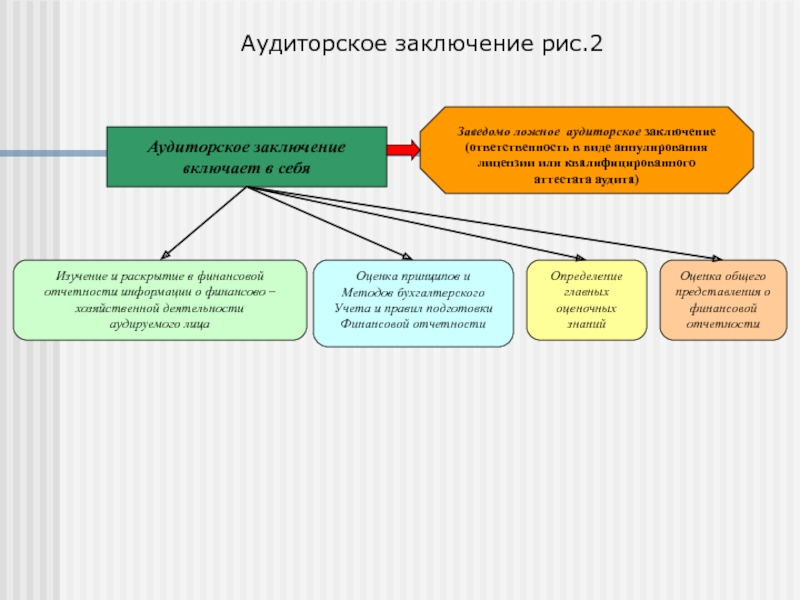 Аудиторское сопровождение понятие и методика презентация