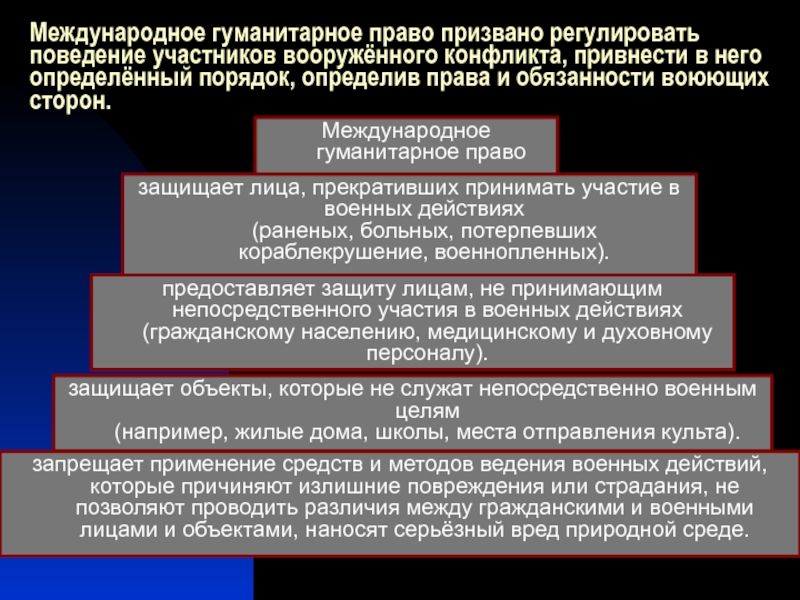 Право международных конфликтов. Международные правила ведения военных действий. Участники международного гуманитарного права. Международные нормы ведения войны. Международное гуманитарное право призвано.