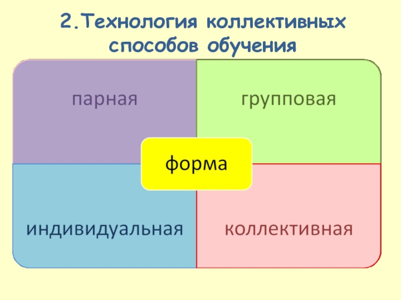 Совместный способ. Технология коллективного способа обучения. Коллективная форма обучения. Виды коллективных форм обучения. Коллективный способ обучения как педагогическая технология.