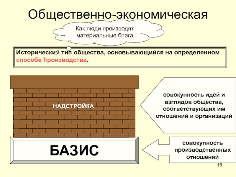 ОБЩЕСТВО Общественно-экономическая формацияИсторический тип общества, основывающийся на определенном способе производства.Как люди производят Общественно-экономическая формацияИсторический тип общества, основывающийся на определенном способе производства.Как люди производят материальные благаБАЗИСНАДСТРОЙКАсовокупность производственных отношенийсовокупность идей ивзглядов