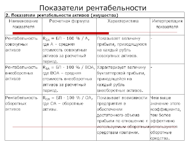 Анализ показателей рентабельности презентация