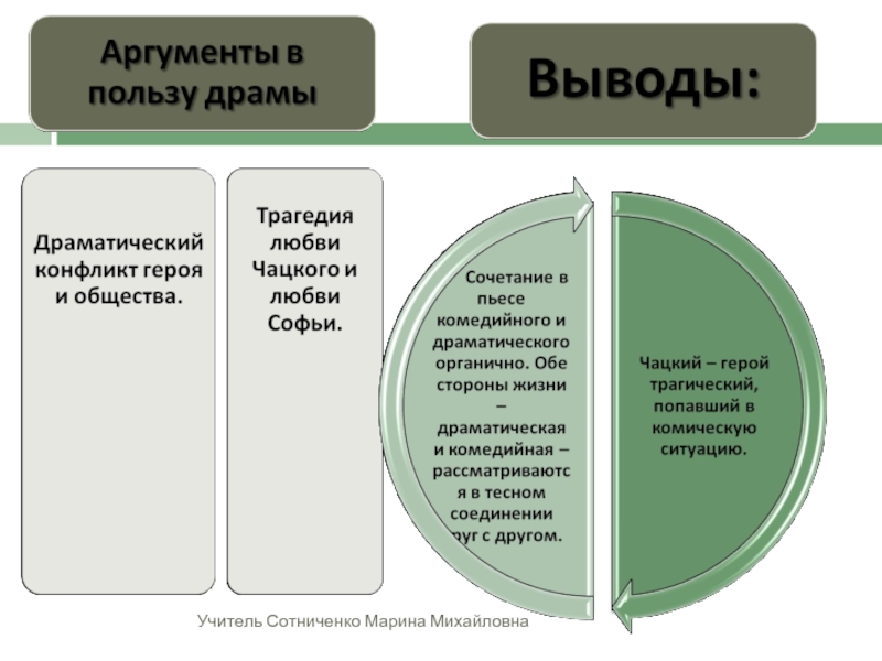 Доводы в пользу. Аргументы в пользу конфликта. Аргументы в пользу комедии горе от ума. Аргумент в пьесе. Трагический драматический конфликт.