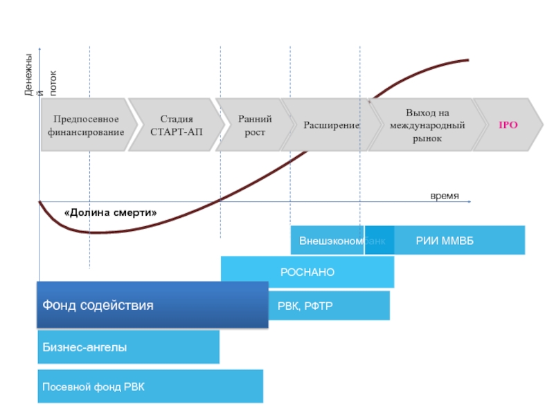 Расширенная фаза. Фазы начало up. Рыночные фазы early. Долина смерти график бизнес. Этапы финансирования стартапа KKR JPMORGAN.