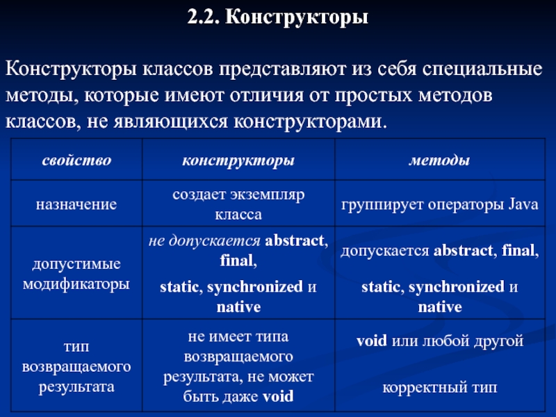 Имеют различие. Отличия конструктора от метода. Отличие метода и класса. Классовый метод в истории это. Перечислите отличия конструктора от метода..