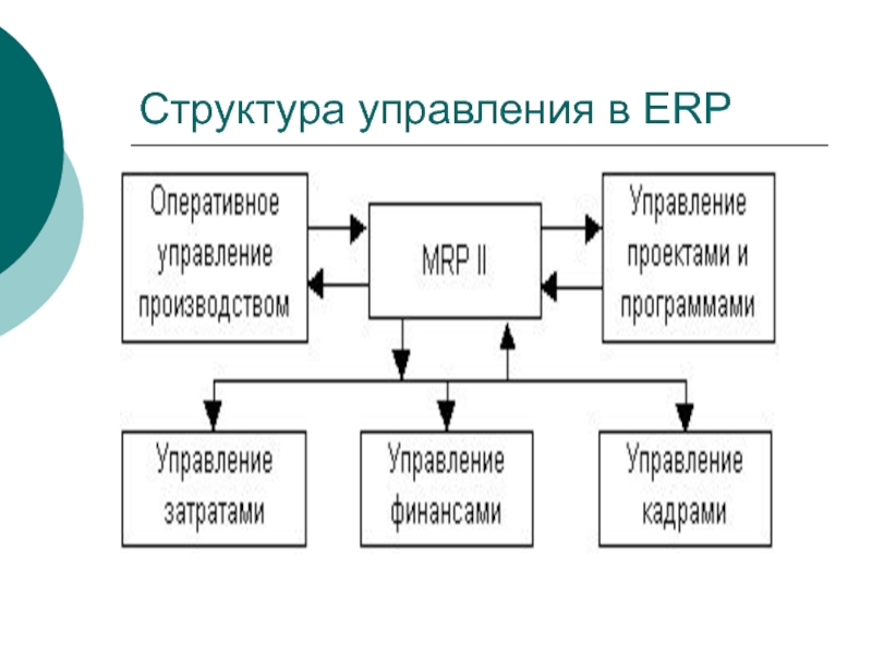 Состав erp системы s2. Структура ERP. Корпоративная информационная система ERP:. ERP строение. ERP управление качеством.