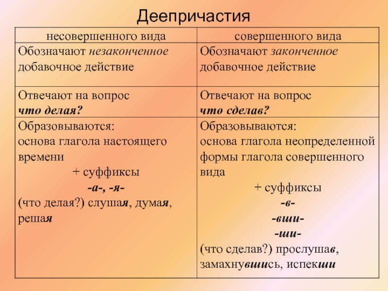 Тест русский язык деепричастия. Деепричастия. Примеры дееприричастий. Деепричастие.