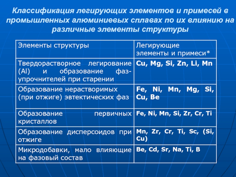 Влияние легирующих элементов