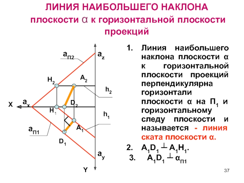 Горизонталь перпендикулярна. Линия наибольшего наклона к плоскости п2. Теорема о проекции линии наибольшего наклона к плоскости п2. Линия наибольшего уклона плоскости к фронтальной плоскость.