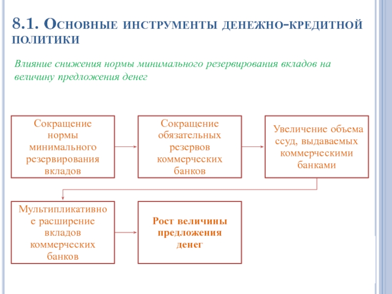 Инструменты монетарной политики. Взаимосвязь инструментов денежно-кредитной политики схема. Последовательность стимулирующей денежно-кредитной политики схема. Основные инструменты денежно-кредитной политики. Денежно кредитная политика схема.