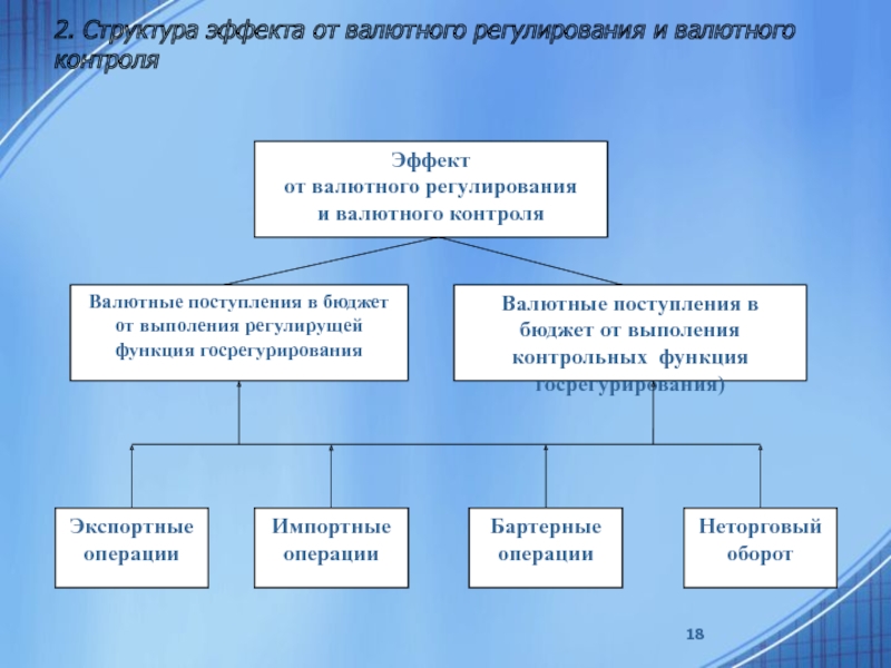 Фз валютное регулирование и валютный контроль. Структура валютного контроля. Валютное регулирование и валютный контроль. Механизм валютного контроля. Система валютного регулирования.