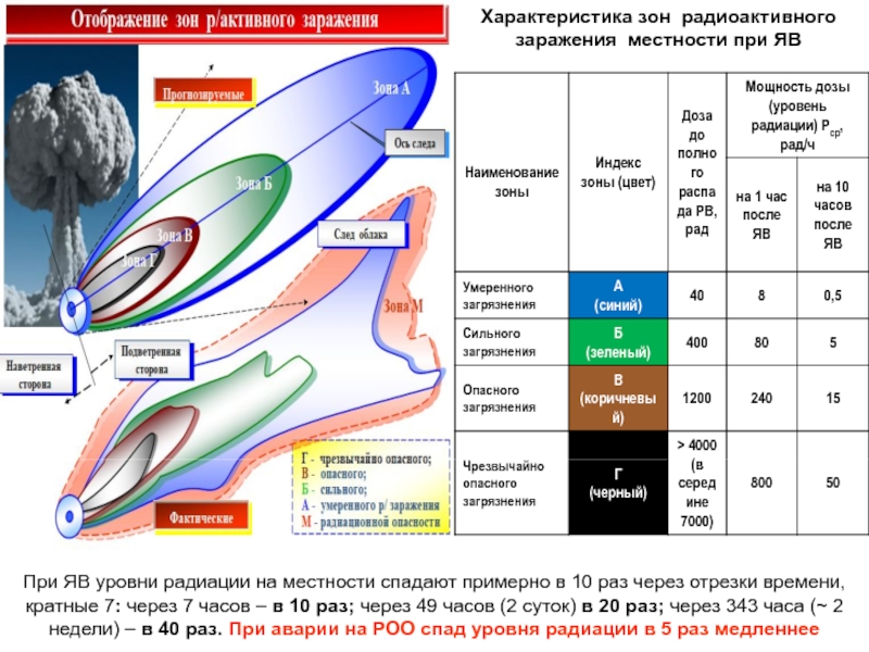 На сколько распространяется радиация