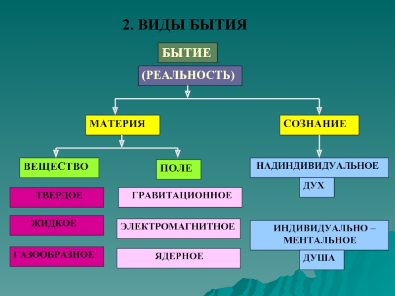 Виды действительности. Структура бытия. Структура материального бытия. Виды реальности в философии. Основные виды бытия схема.