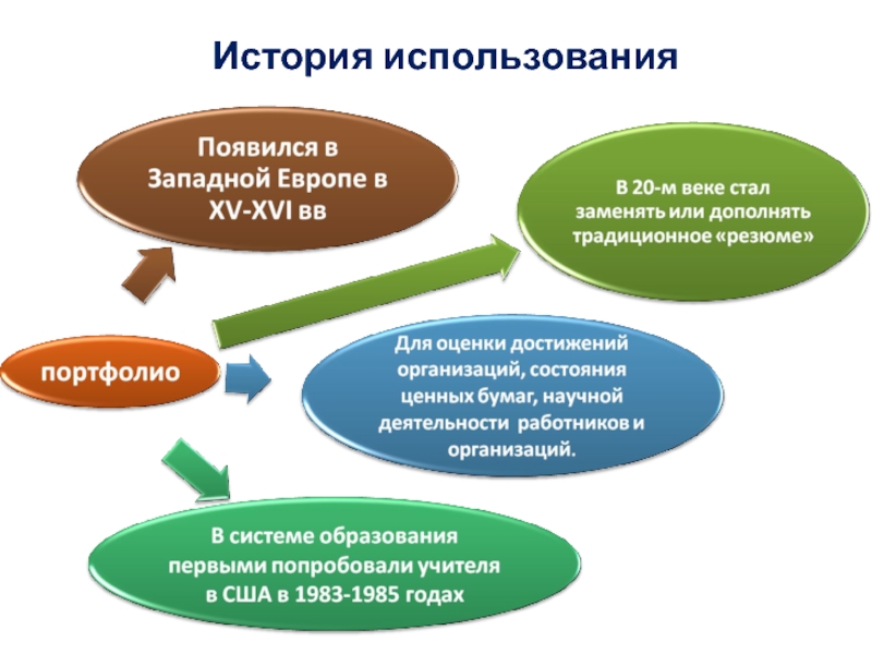 История использования