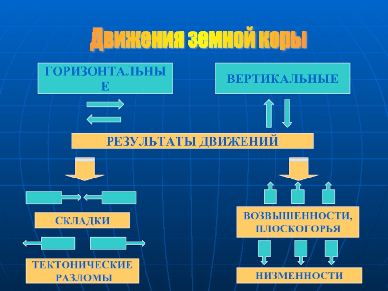 Внутренней горизонтальной. Вертикальные и горизонтальные тектонические движения. Горизонтальные тектонические движения. Движение земной коры. Тектонические движения земной коры.