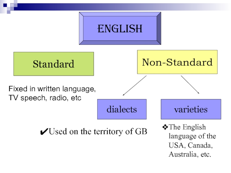 Non speak. Standard English. Standard language. Standard and non Standard English. Variants of English language.
