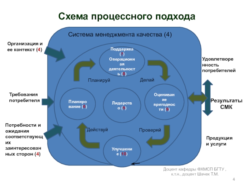 Доцент кафедры ФХМСП БГТУ ,к.т.н., доцент Шачек Т.М.Схема процессного подходаСистема менеджмента качества (4)Поддержка (7)Операционная деятельность (8)Планирование (6)Лидерство