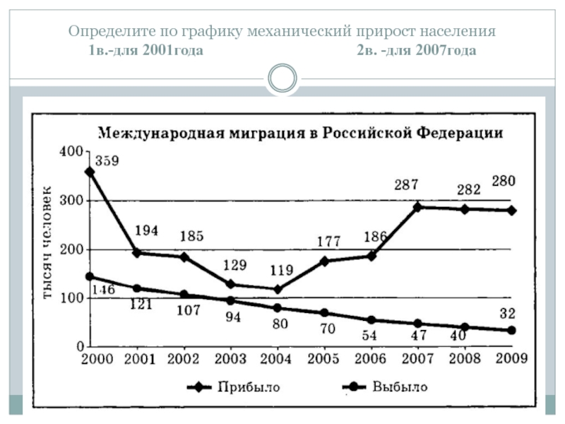 На рисунке точками показан прирост населения китая в период