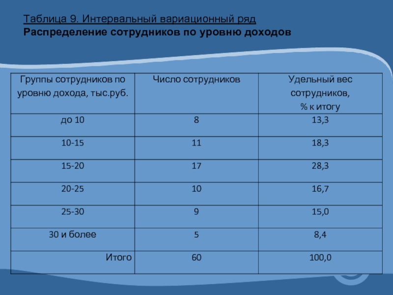 Интервальный ряд распределения. Интервальный вариационный ряд это в статистике. Интервальный вариационный ряд распределения. Вариационный ряд таблица. Интервальный вариационный ряд таблица.