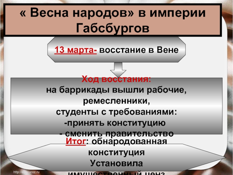 От австрийской империи к австро венгрии презентация 8 класс