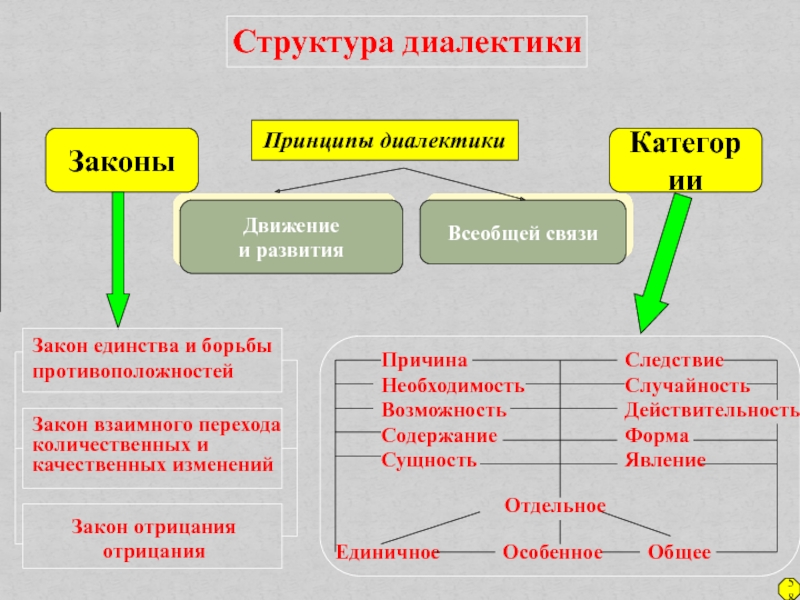 Категории и принципы диалектики презентация