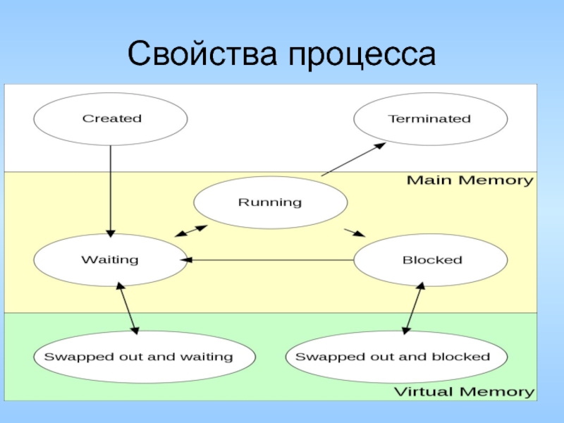 Процессе 6. Свойства процесса. Основные свойства процесса. Свойства процесса управления. Семь свойств процесса.