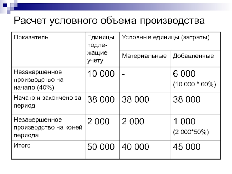 Производство расчета. Расчет условных единиц. Объем условных единиц. Образец расчёта условных. Как найти условный объем производства.