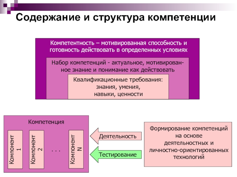 Структура компетенции. Структура формирования компетенции. Структура и содержание компетенций\. Формирование профессиональных компетенций. Содержание и структура профессиональной компетентности.