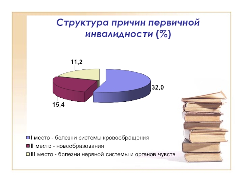 Структура причин. Структура первичной инвалидности. Структура причин инвалидности. Причины первичной инвалидности. Структура первичной инвалидности по заболеваниям.