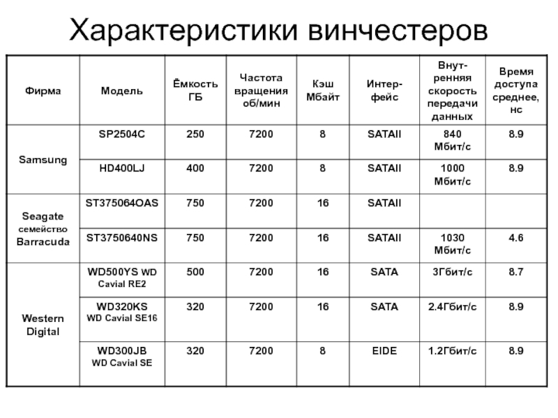 Характеристики жесткого диска. Характеристики и параметры жесткого диска. Основные характеристики HDD. Перечислите характеристики жёсткого диска. Характеристики винчестера.