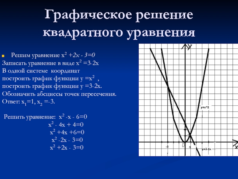 Решите графически уравнение 0. Графическое решение. Решите Графическое уравнение. Графики квадратных уравнений. Графическое решение уравнений.