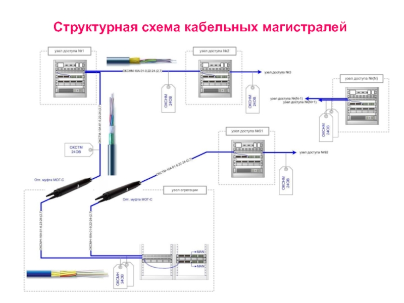 Схема кабельных магистралей