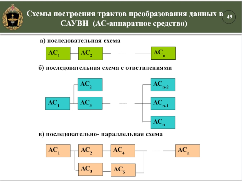 Схемы построения трактов преобразования данных в САУВН (АС-аппаратное средство)