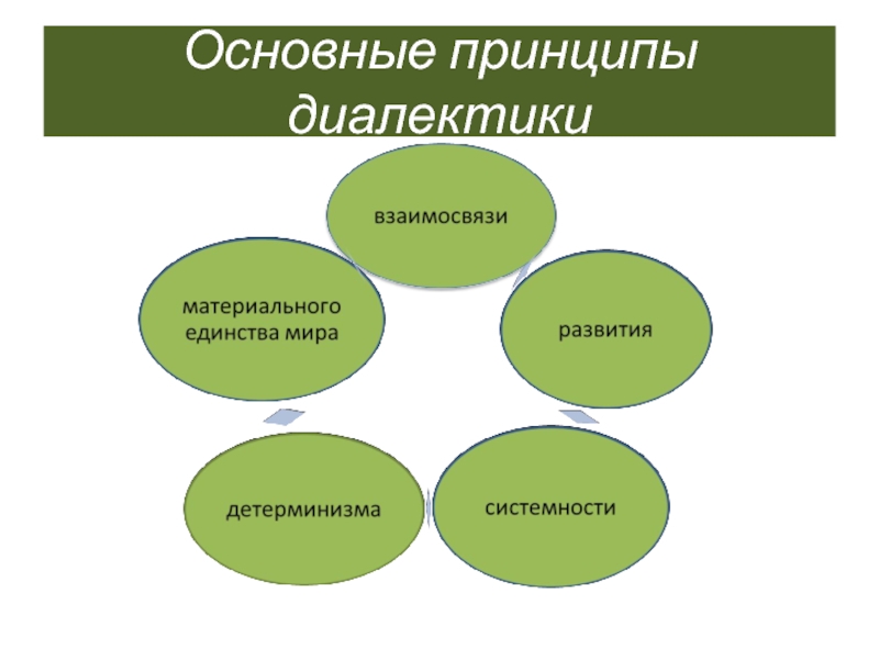 Основные категории диалектики в философии презентация