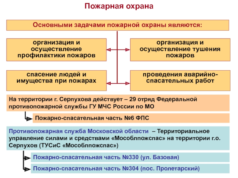 Виды и задачи пожарной охраны презентация