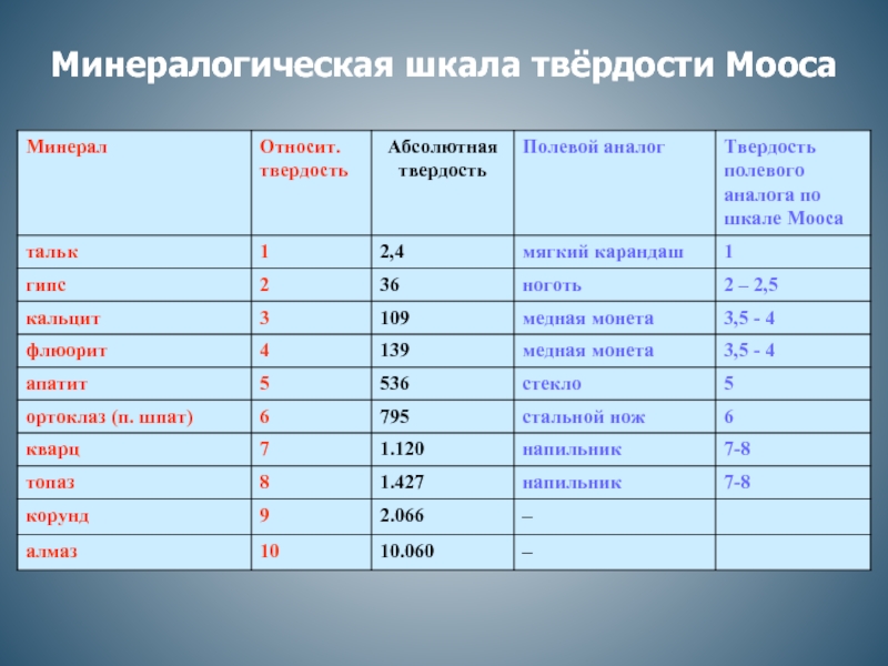 Минералогическая шкала твёрдости Мооса