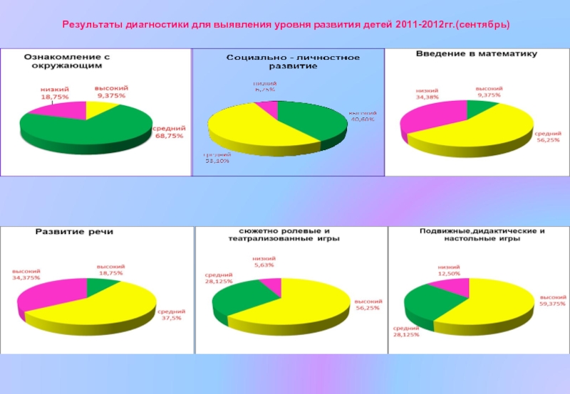 Результаты диагностики для выявления уровня развития детей 2011-2012гг.(сентябрь)