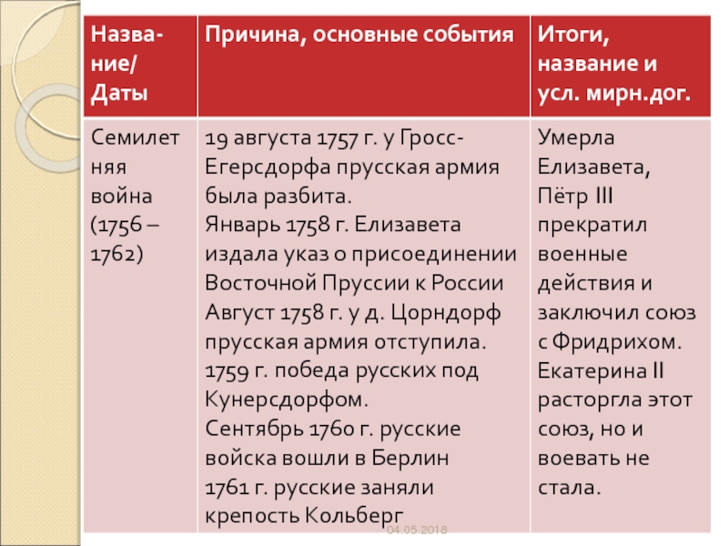 Дата причина. Семилетняя война таблица Дата участники причины итоги. Итоги семилетней войны 1756-1762 таблица. Ход семилетней войны 1756-1762 таблица. Семилетняя война 1756-1762 причины и итоги.